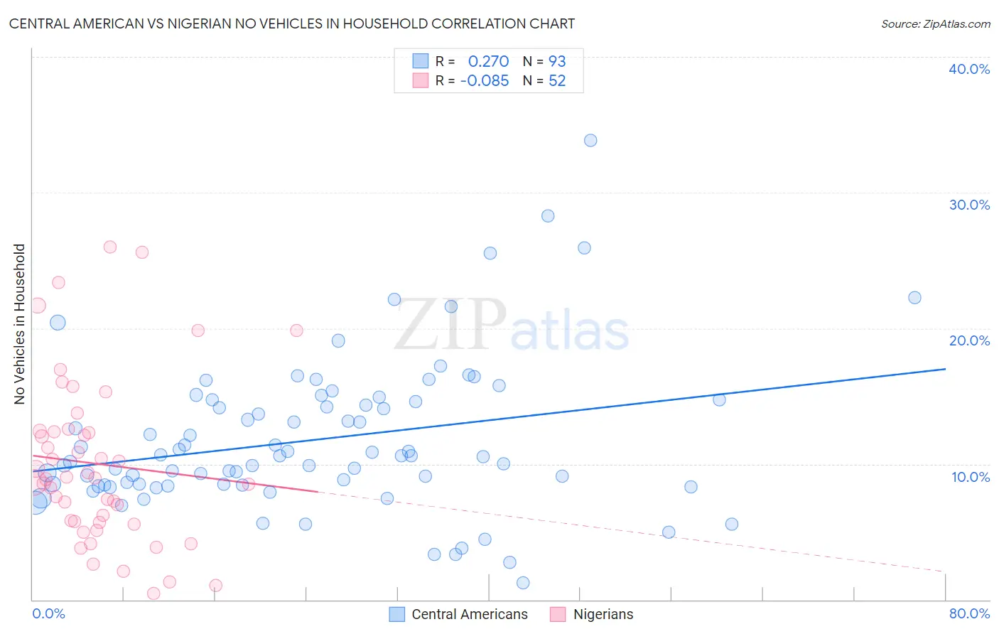 Central American vs Nigerian No Vehicles in Household