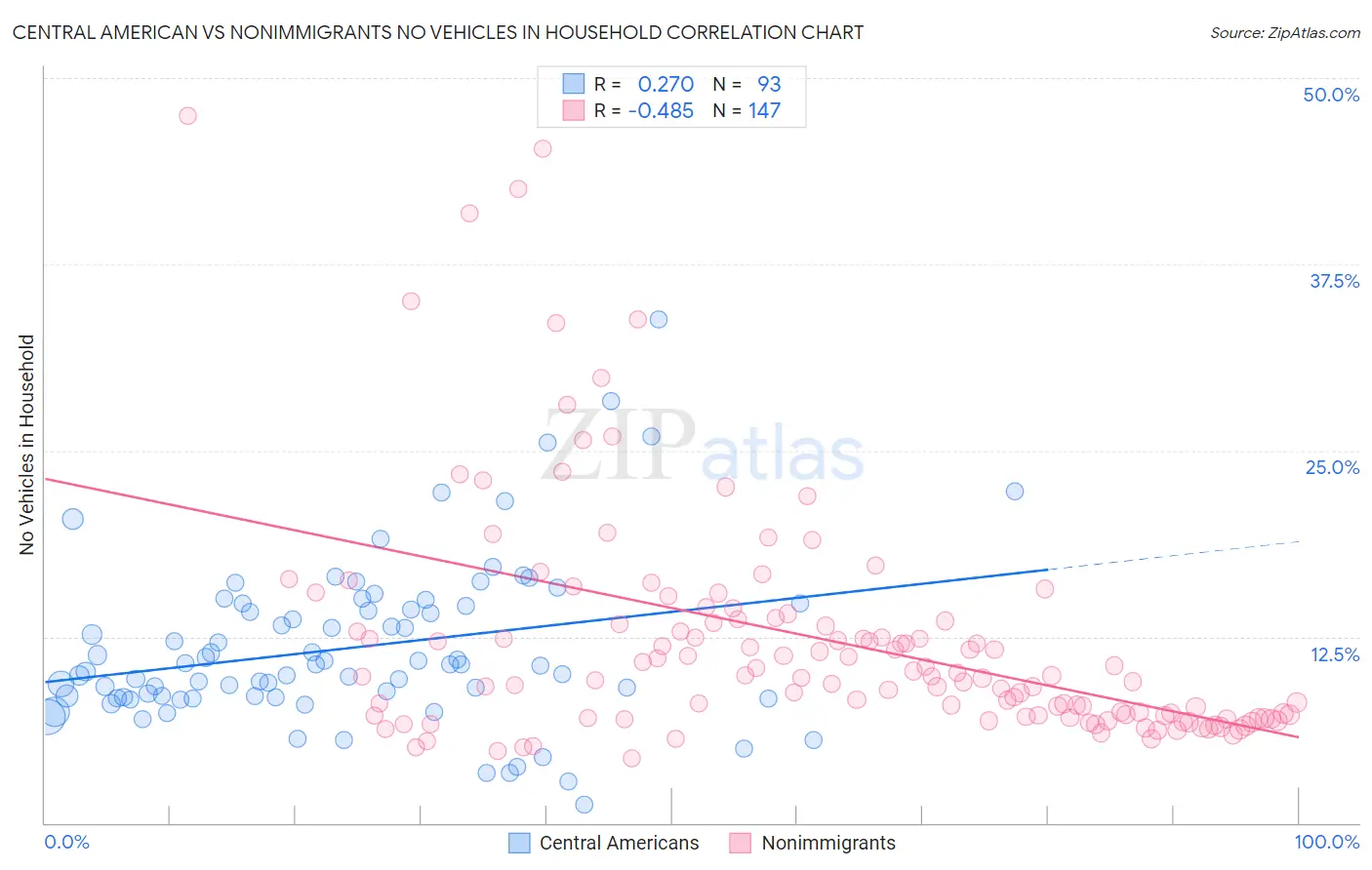 Central American vs Nonimmigrants No Vehicles in Household