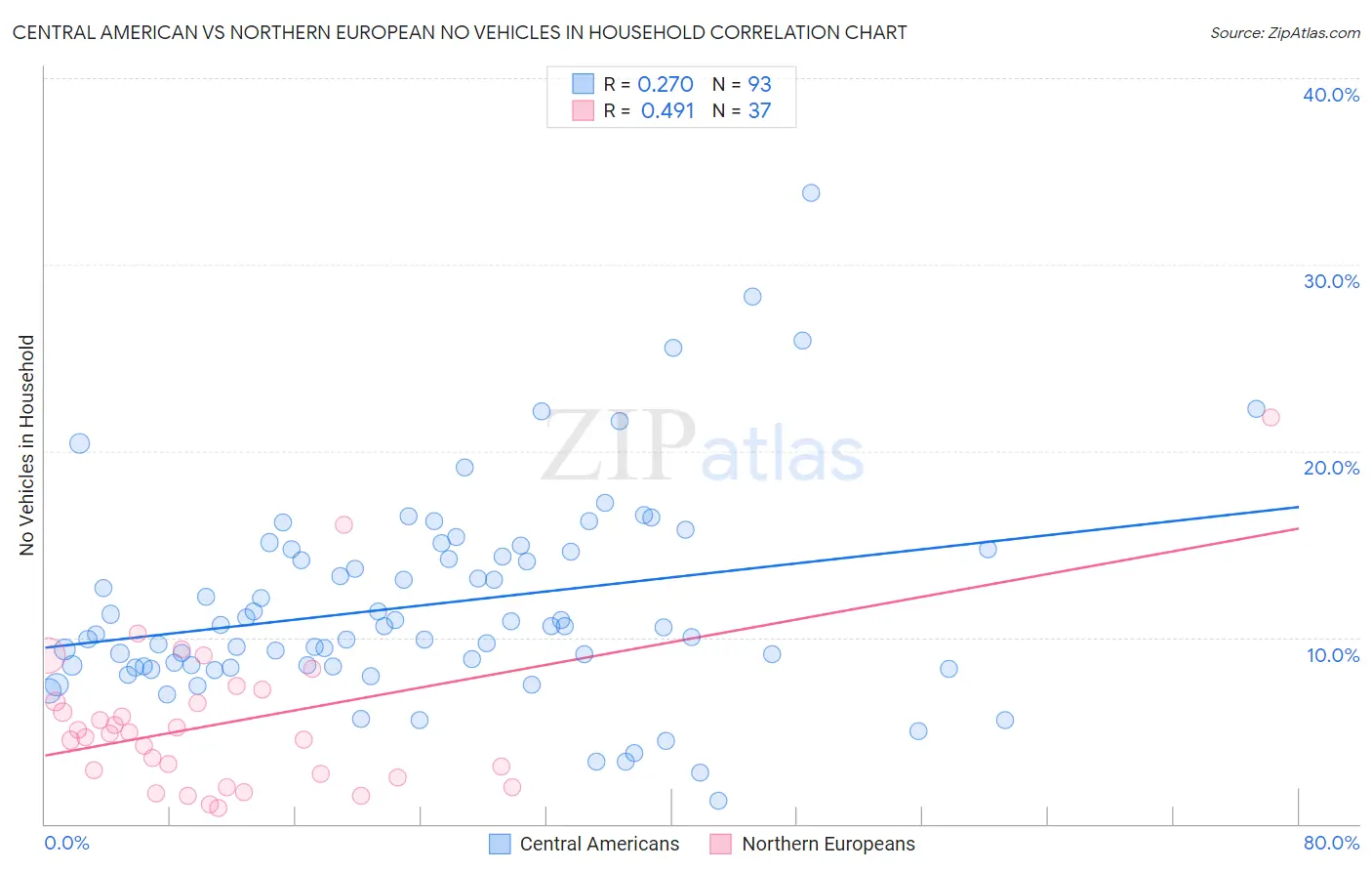 Central American vs Northern European No Vehicles in Household