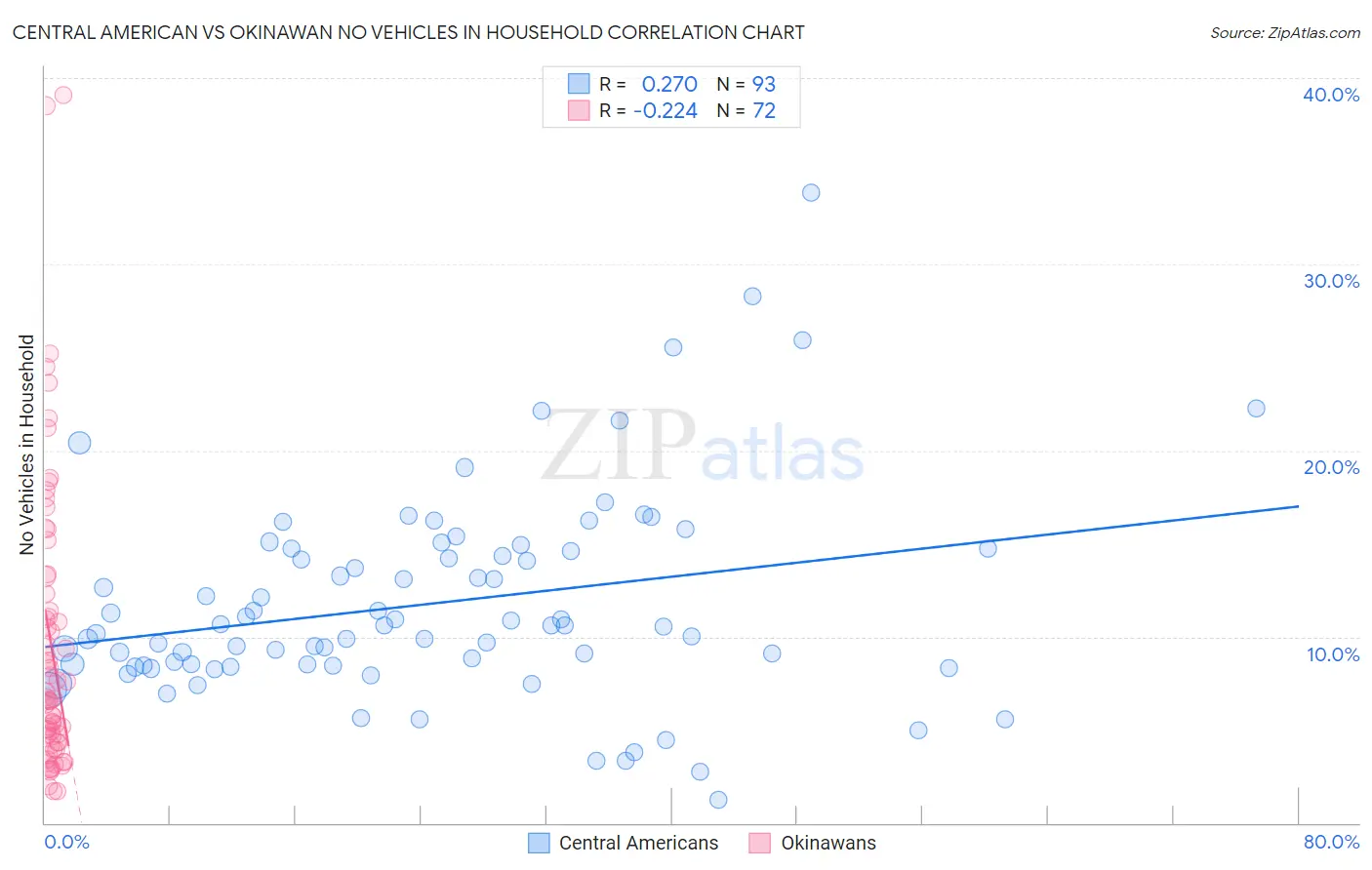 Central American vs Okinawan No Vehicles in Household