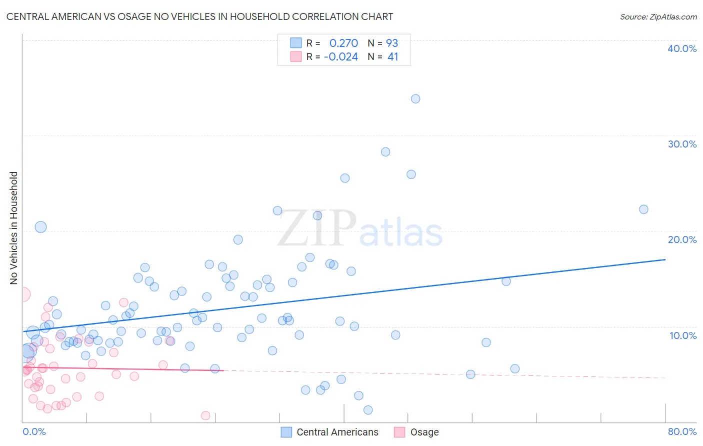 Central American vs Osage No Vehicles in Household
