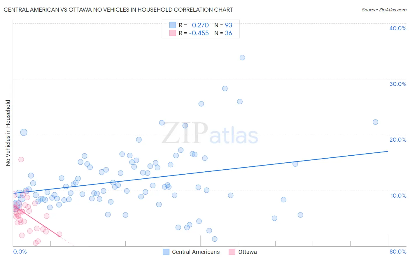 Central American vs Ottawa No Vehicles in Household