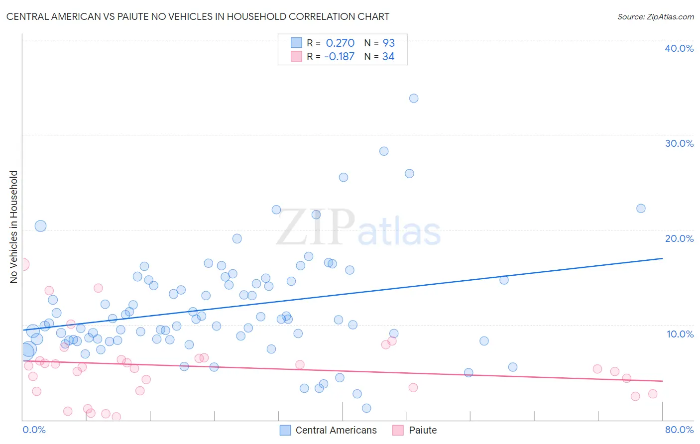 Central American vs Paiute No Vehicles in Household