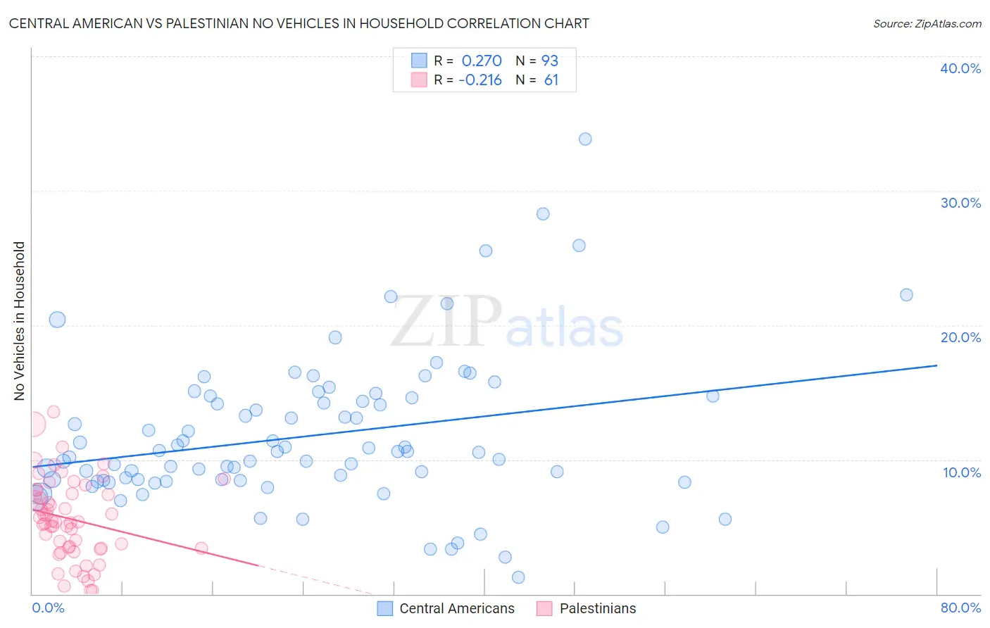 Central American vs Palestinian No Vehicles in Household