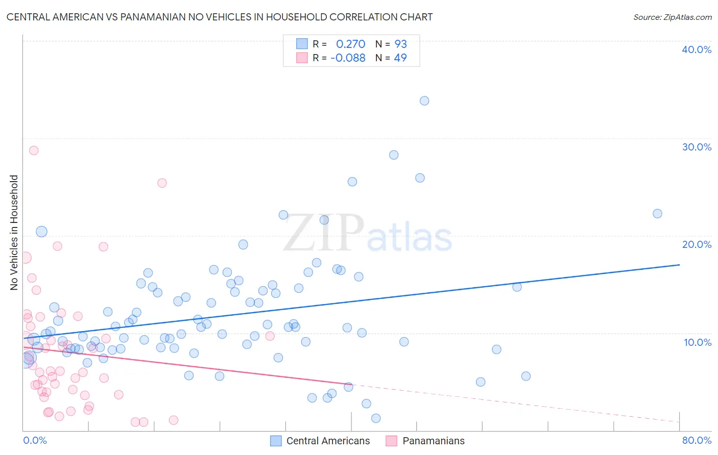 Central American vs Panamanian No Vehicles in Household