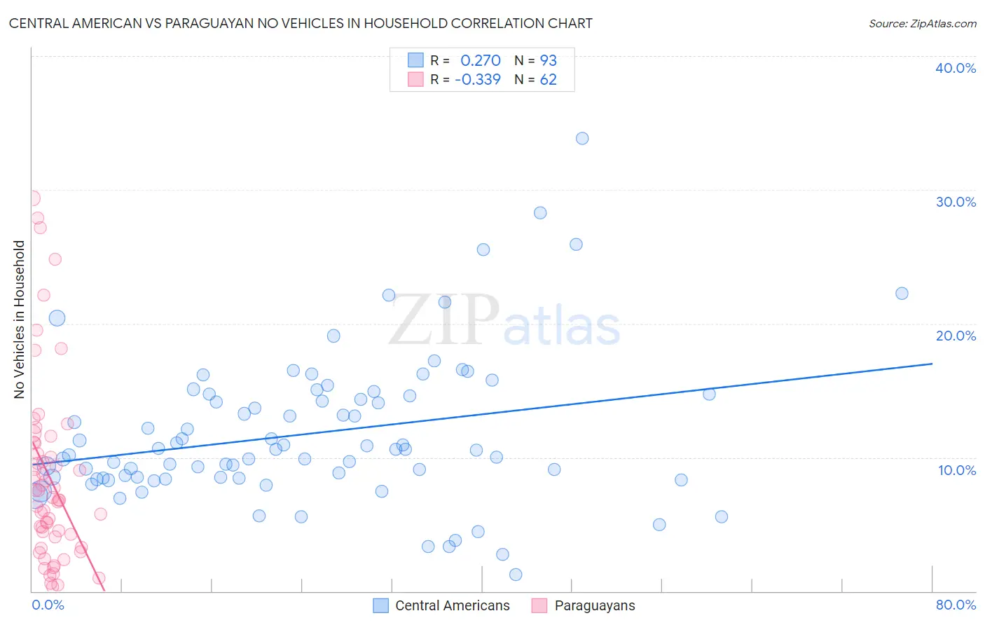 Central American vs Paraguayan No Vehicles in Household