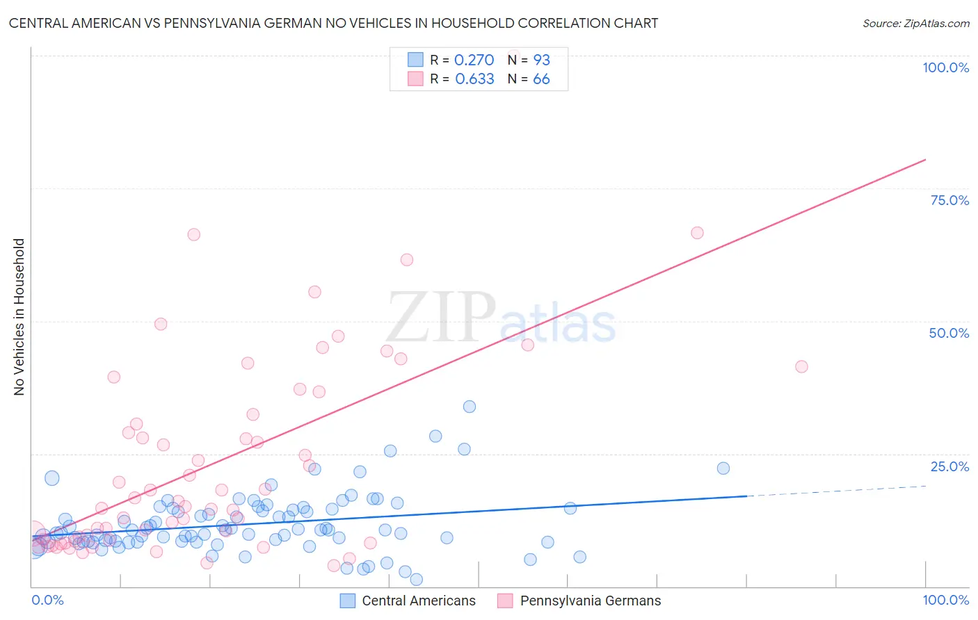 Central American vs Pennsylvania German No Vehicles in Household
