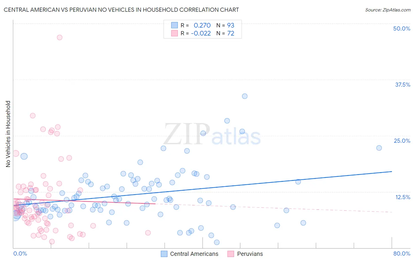 Central American vs Peruvian No Vehicles in Household