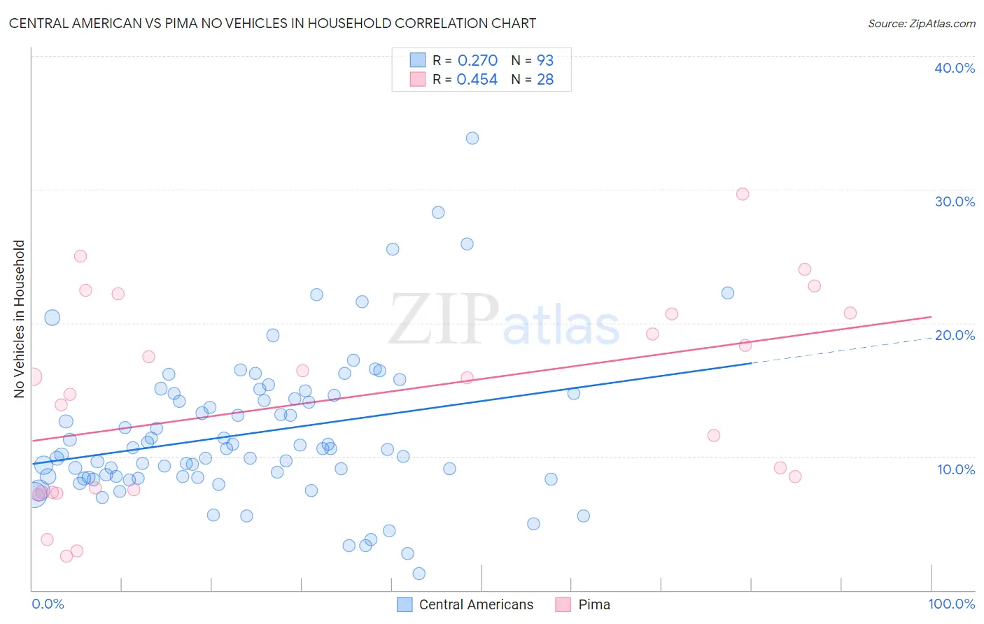 Central American vs Pima No Vehicles in Household
