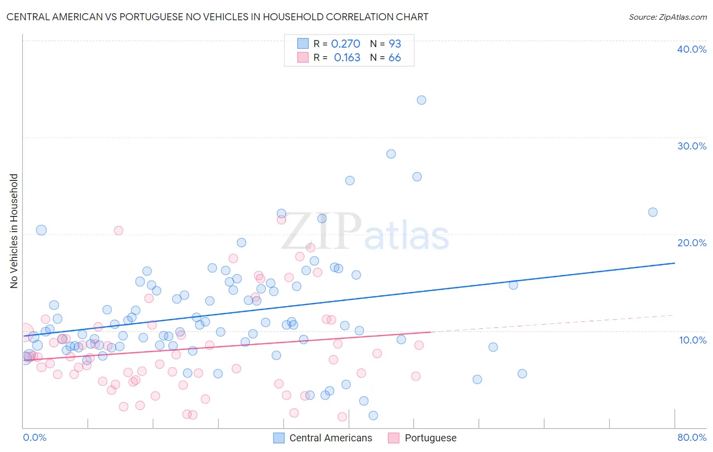 Central American vs Portuguese No Vehicles in Household