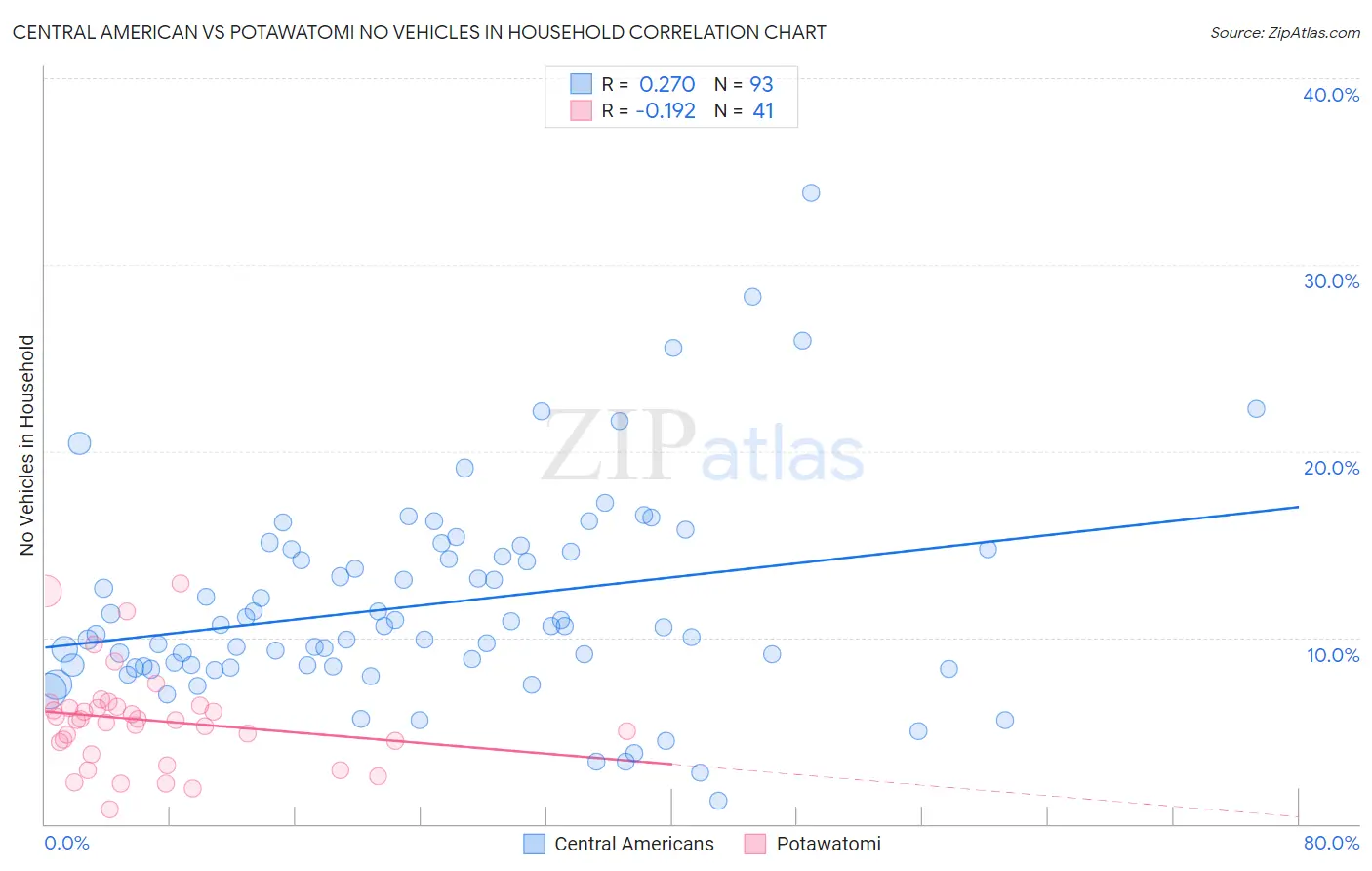 Central American vs Potawatomi No Vehicles in Household