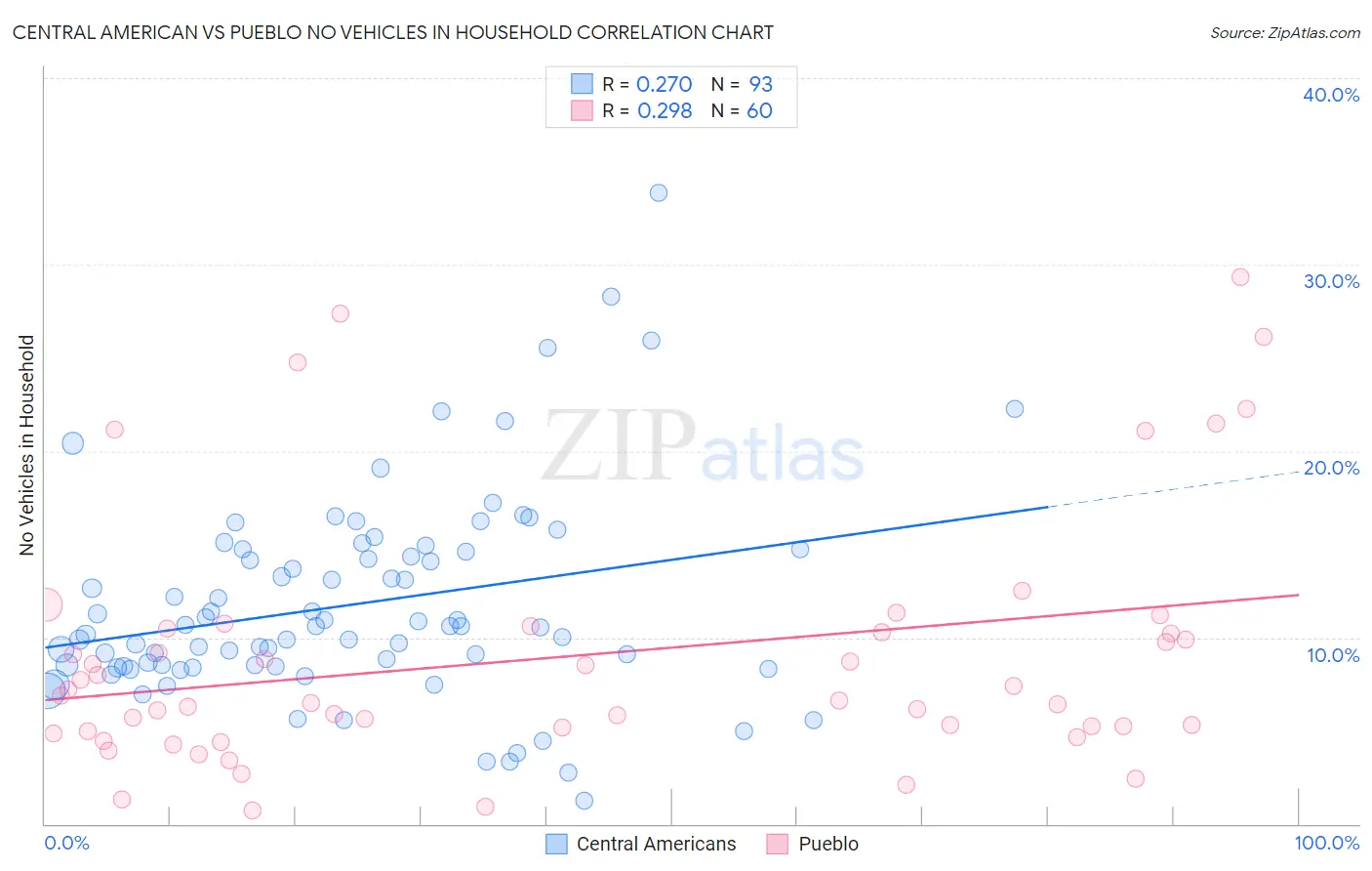 Central American vs Pueblo No Vehicles in Household