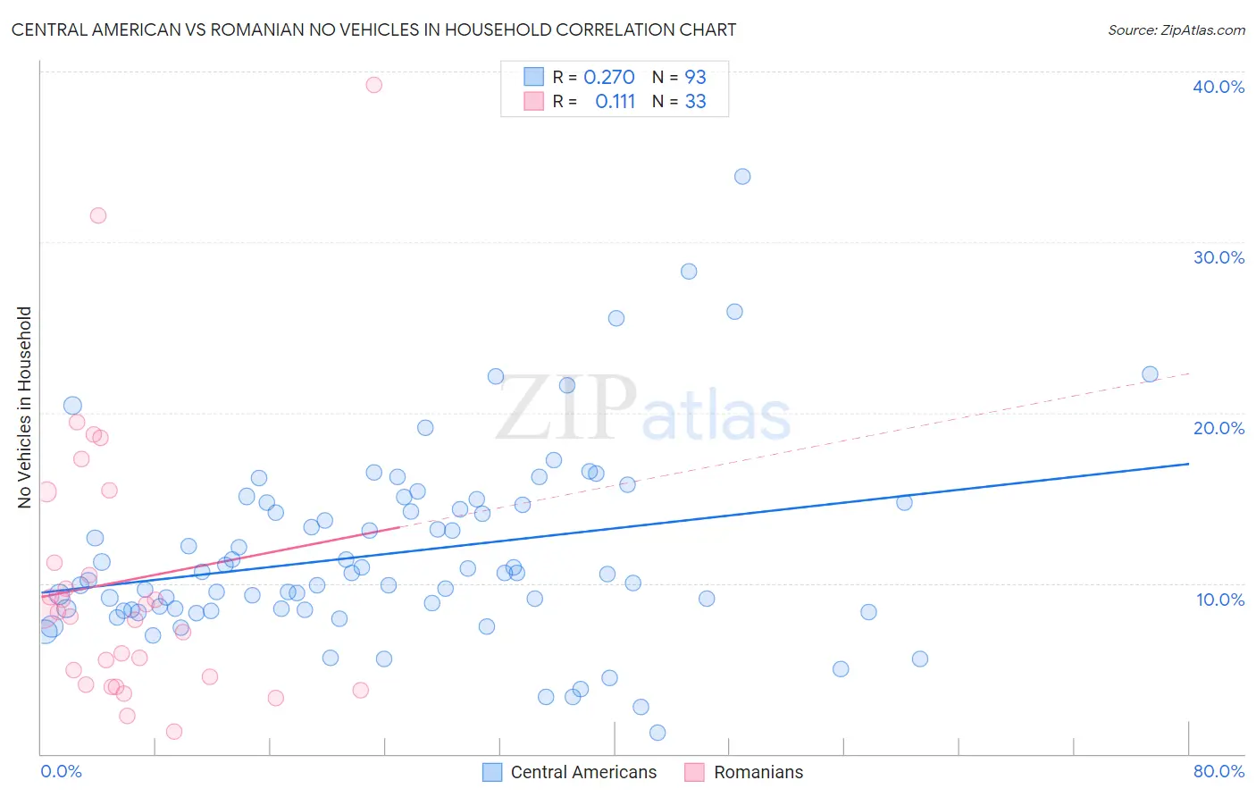 Central American vs Romanian No Vehicles in Household