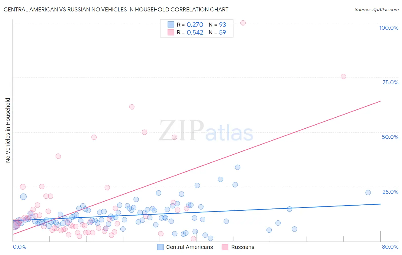 Central American vs Russian No Vehicles in Household