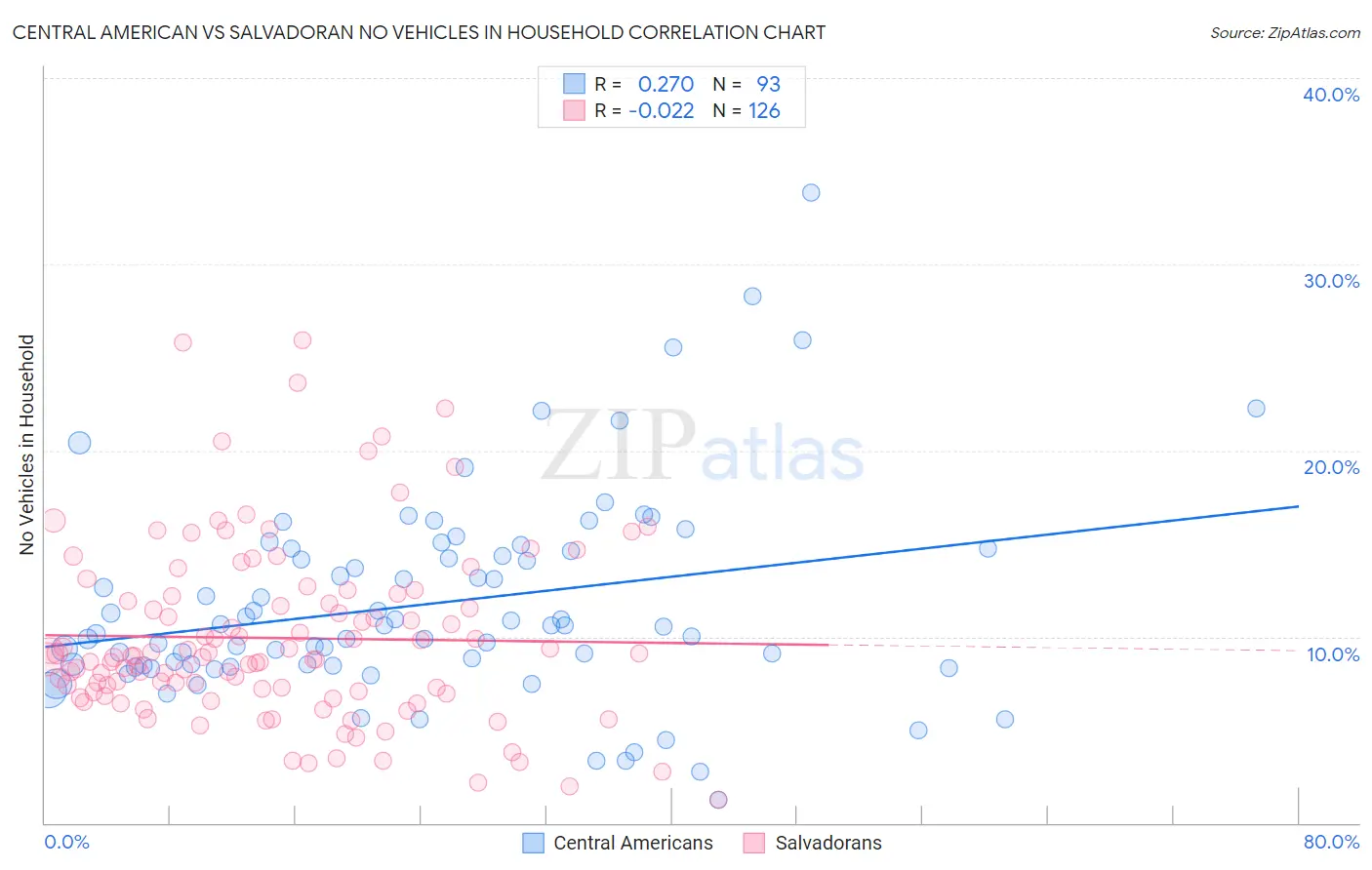 Central American vs Salvadoran No Vehicles in Household