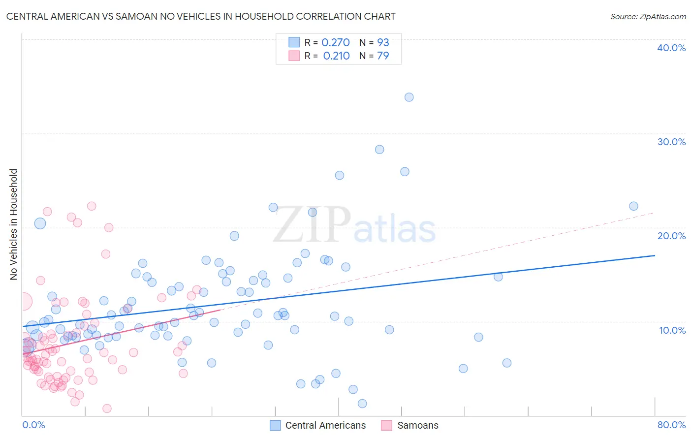 Central American vs Samoan No Vehicles in Household