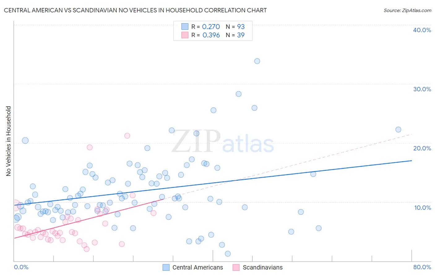 Central American vs Scandinavian No Vehicles in Household