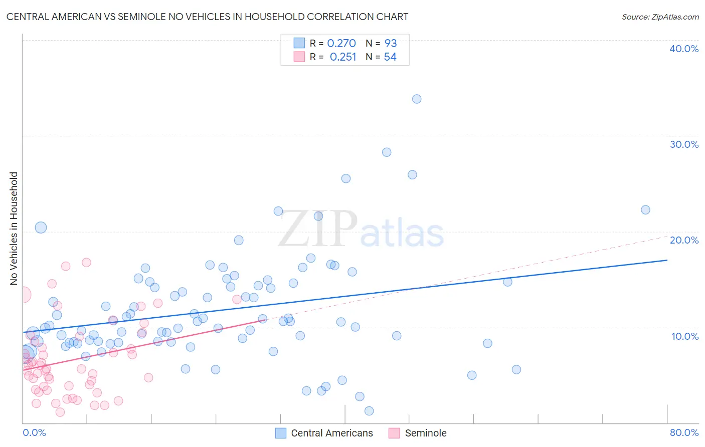 Central American vs Seminole No Vehicles in Household