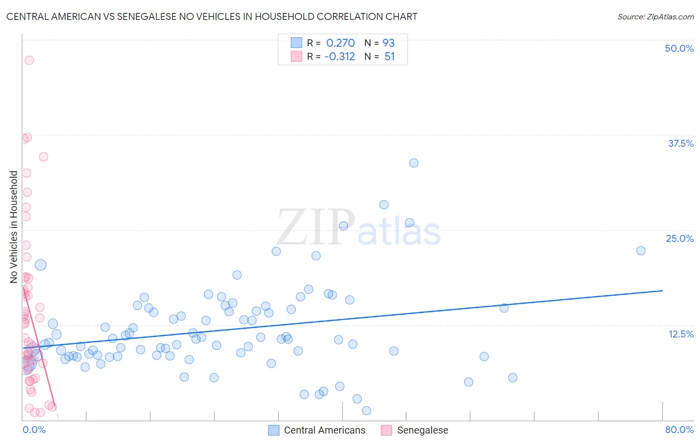 Central American vs Senegalese No Vehicles in Household