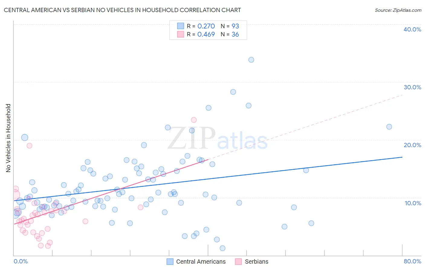 Central American vs Serbian No Vehicles in Household