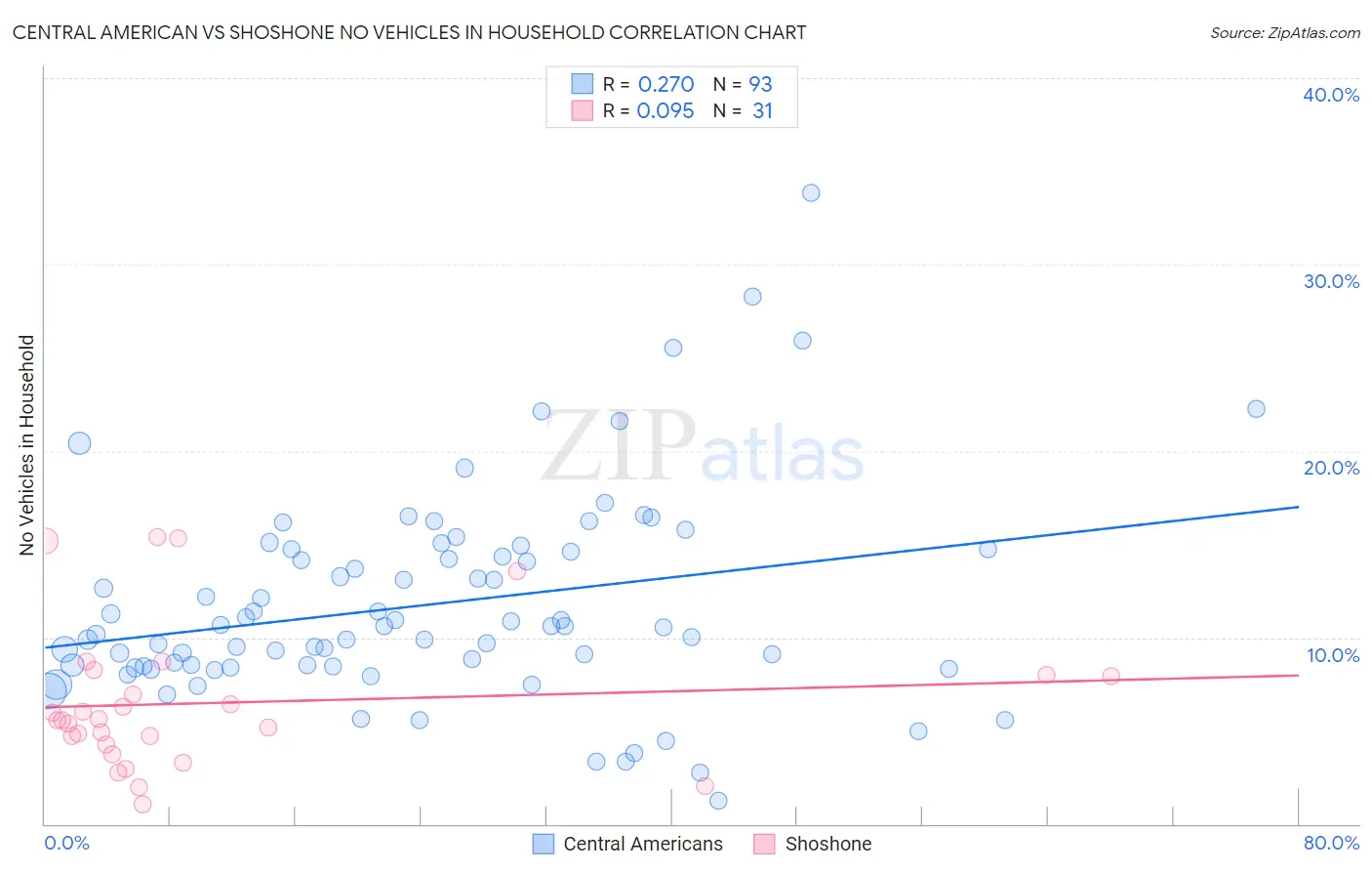 Central American vs Shoshone No Vehicles in Household