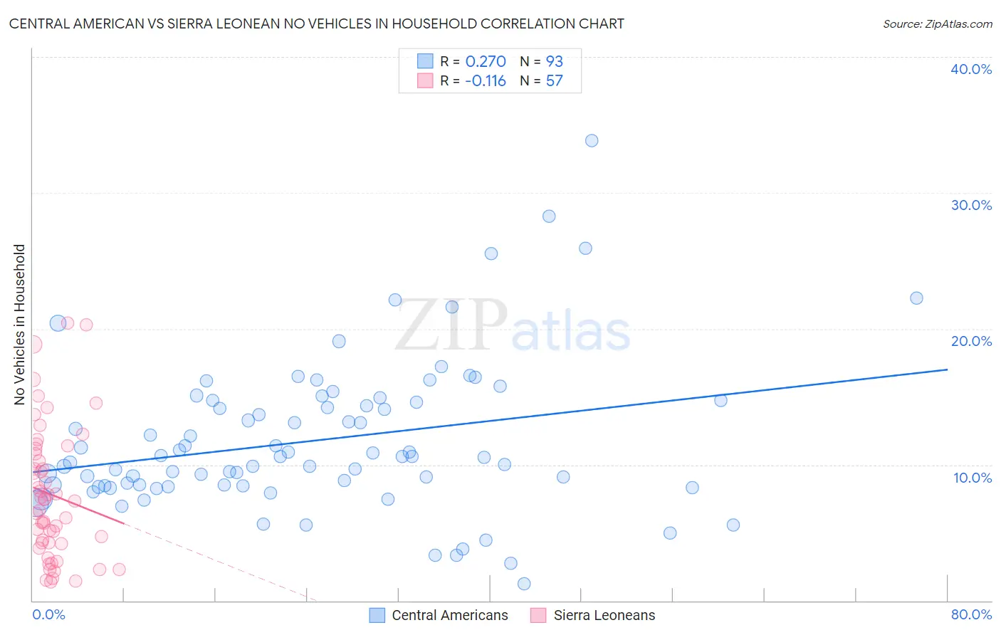 Central American vs Sierra Leonean No Vehicles in Household