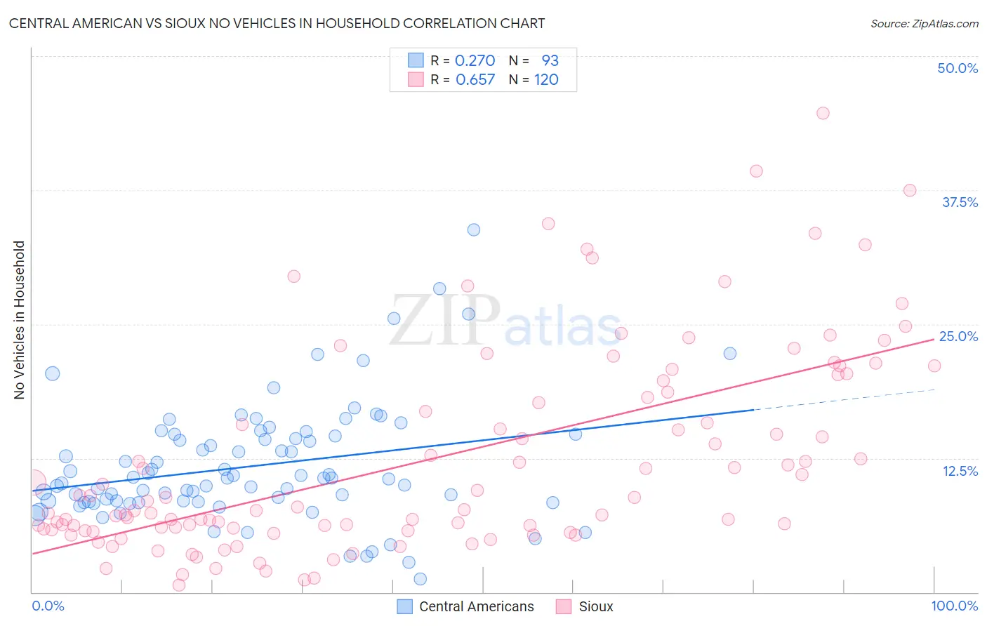 Central American vs Sioux No Vehicles in Household
