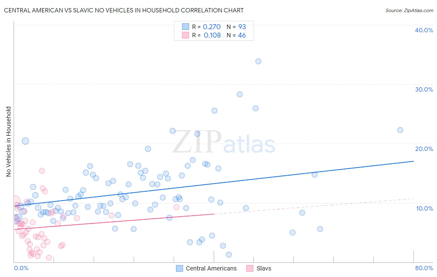 Central American vs Slavic No Vehicles in Household