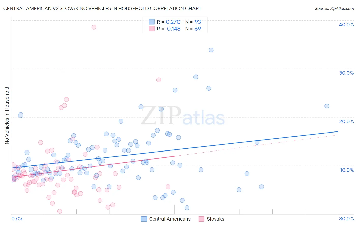 Central American vs Slovak No Vehicles in Household
