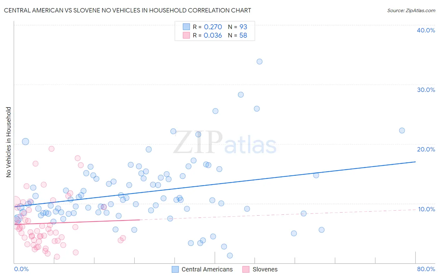 Central American vs Slovene No Vehicles in Household