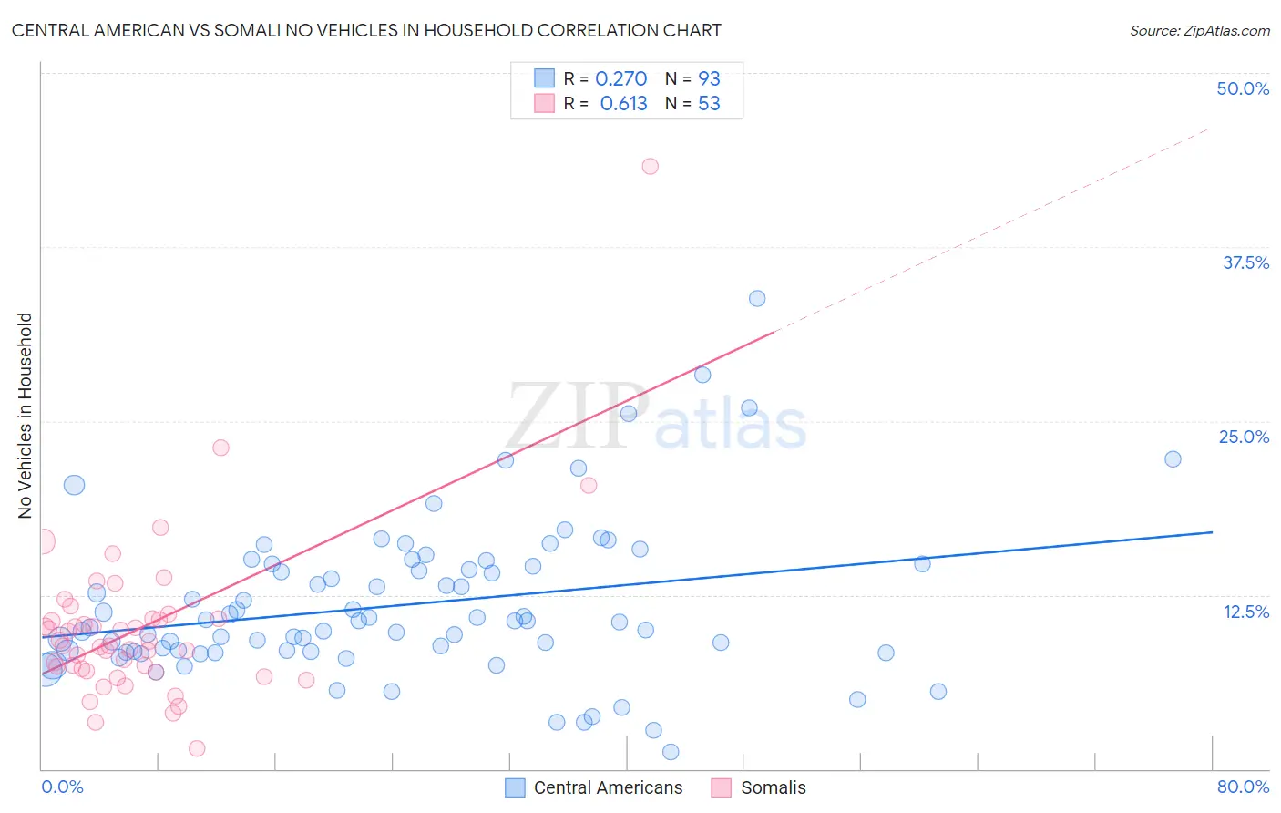 Central American vs Somali No Vehicles in Household