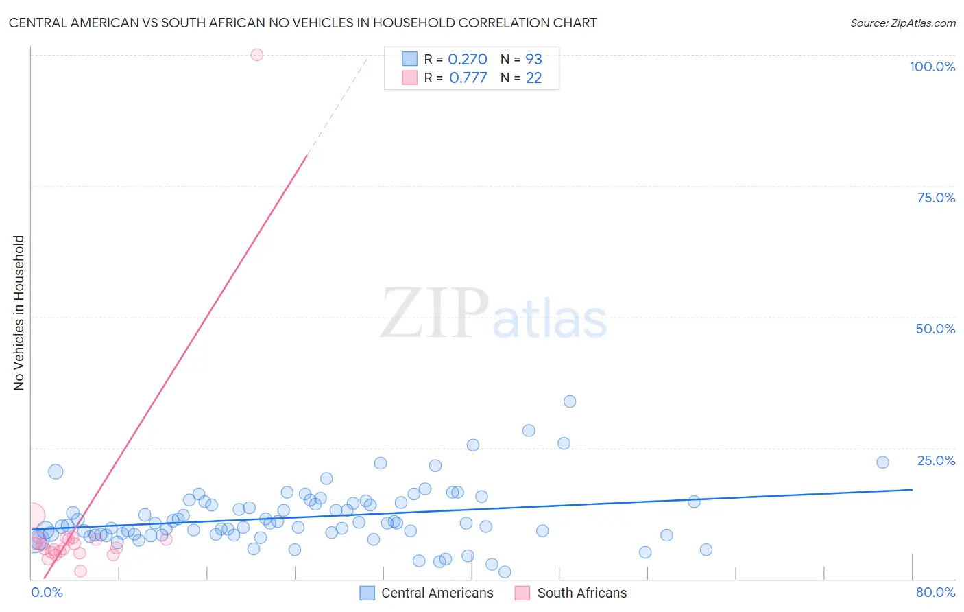 Central American vs South African No Vehicles in Household