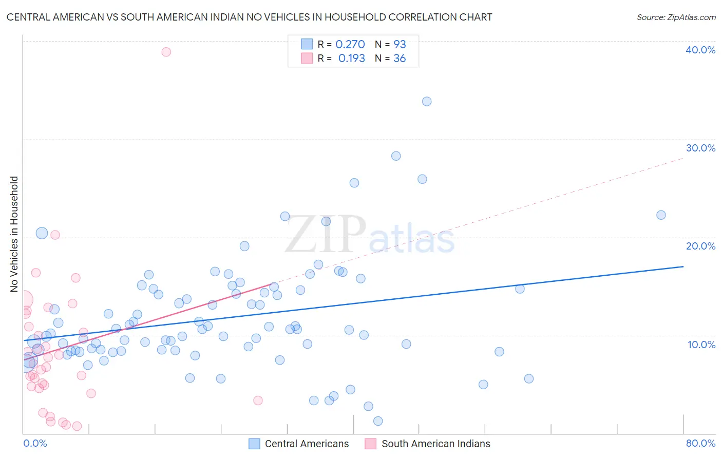 Central American vs South American Indian No Vehicles in Household