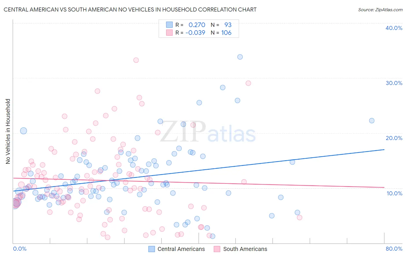 Central American vs South American No Vehicles in Household