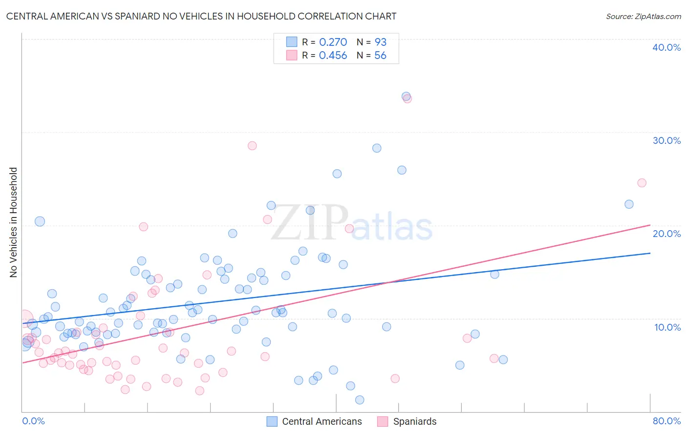 Central American vs Spaniard No Vehicles in Household