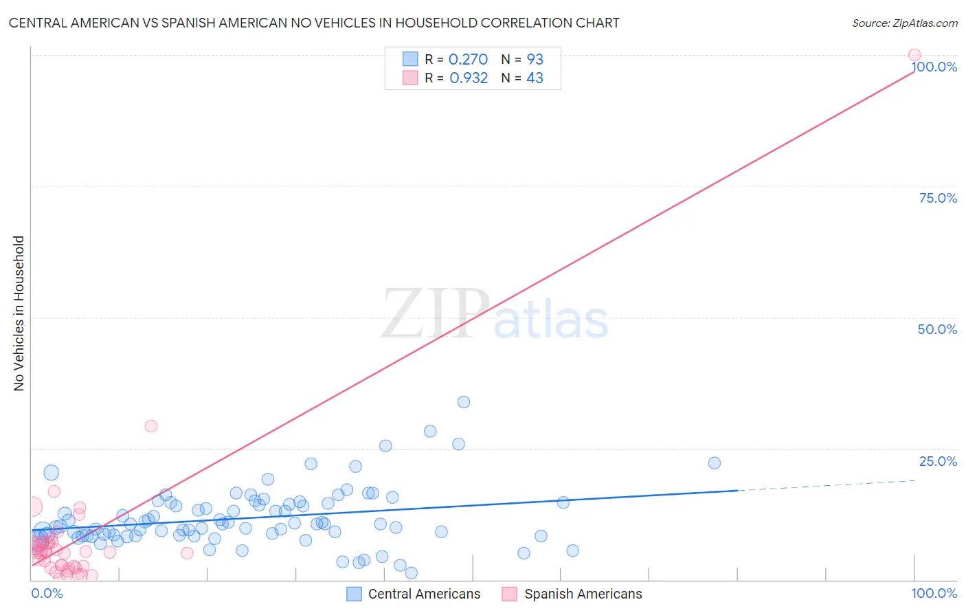 Central American vs Spanish American No Vehicles in Household
