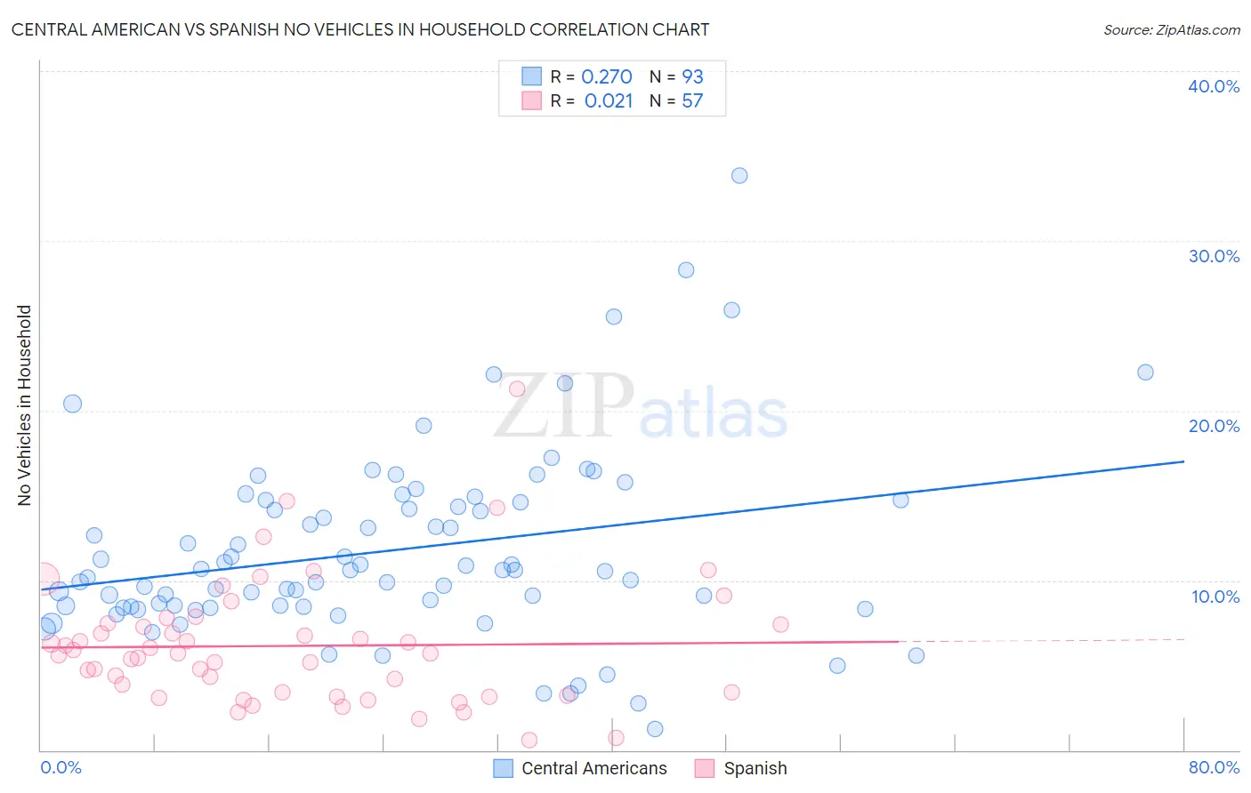 Central American vs Spanish No Vehicles in Household
