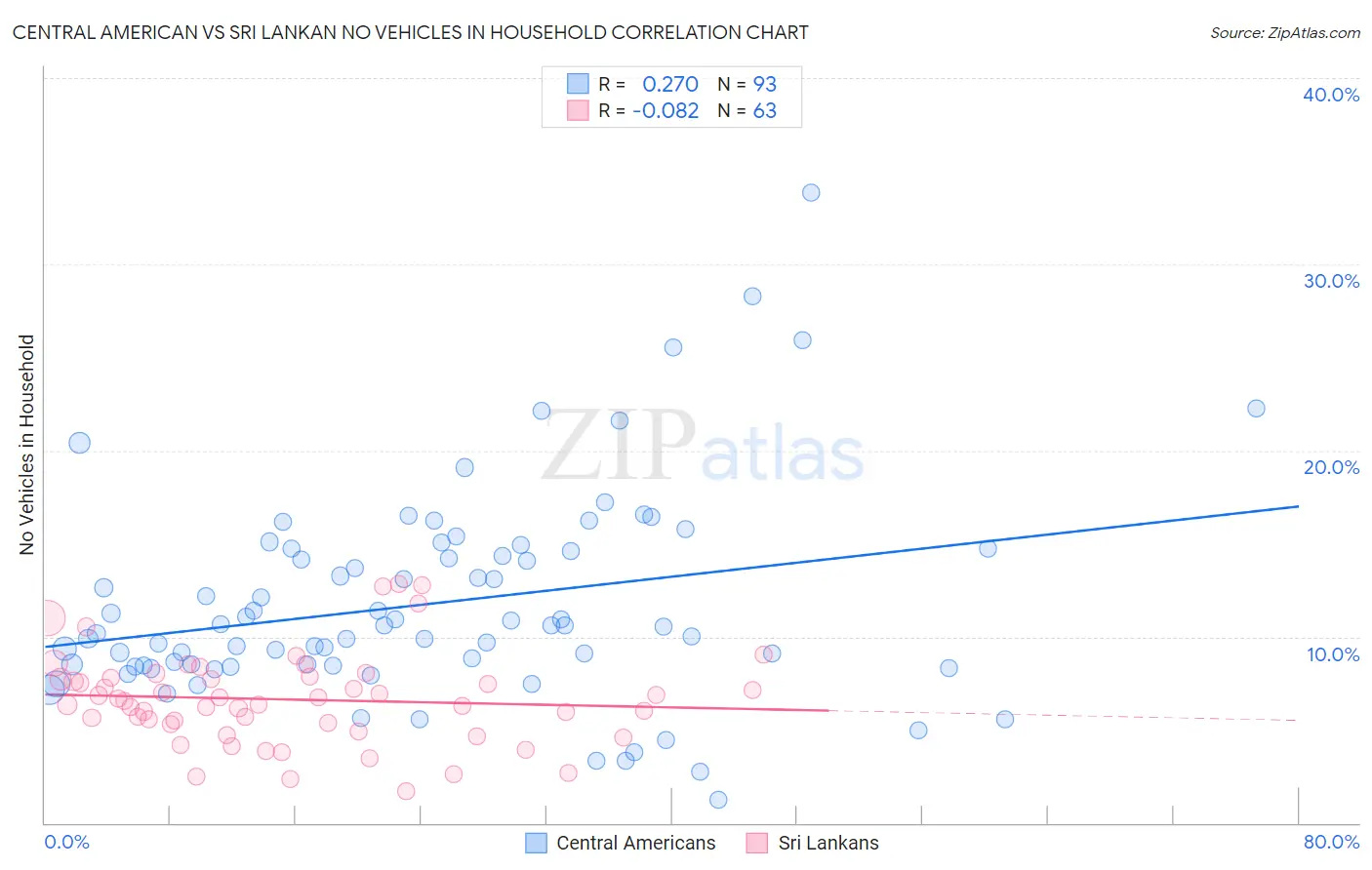 Central American vs Sri Lankan No Vehicles in Household