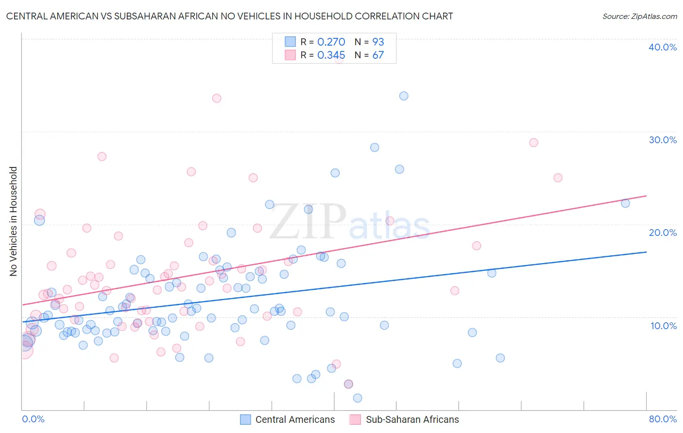Central American vs Subsaharan African No Vehicles in Household