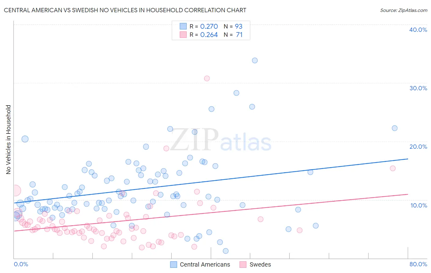 Central American vs Swedish No Vehicles in Household