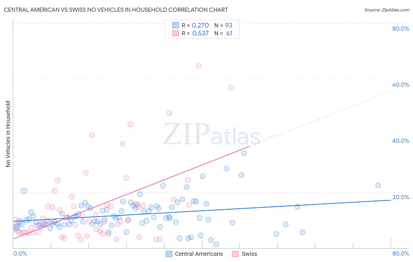 Central American vs Swiss No Vehicles in Household