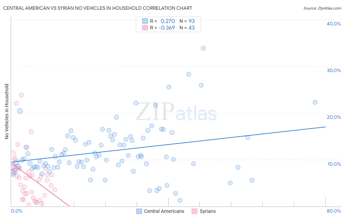 Central American vs Syrian No Vehicles in Household