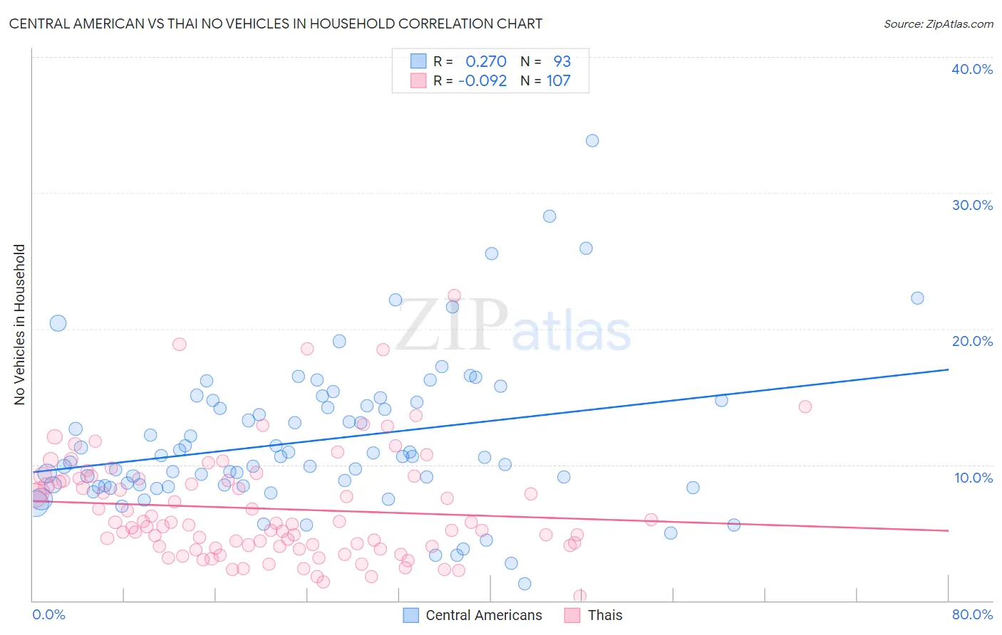 Central American vs Thai No Vehicles in Household