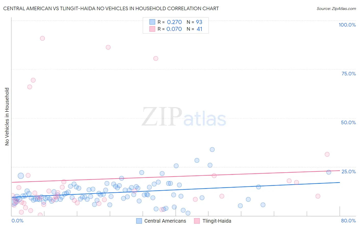 Central American vs Tlingit-Haida No Vehicles in Household
