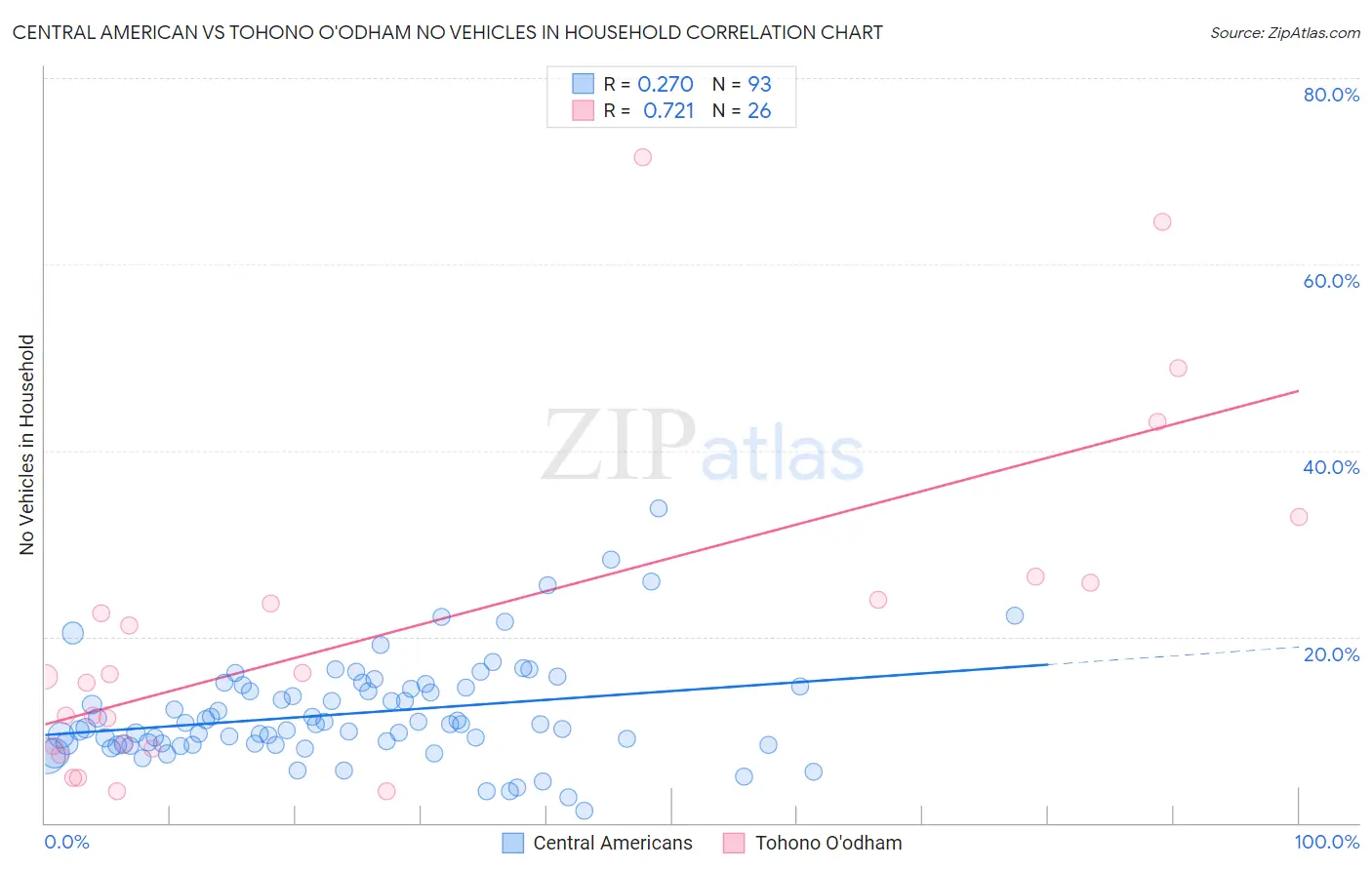 Central American vs Tohono O'odham No Vehicles in Household