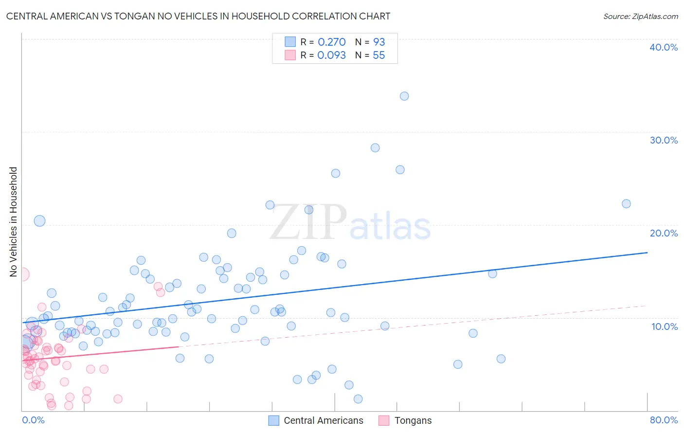 Central American vs Tongan No Vehicles in Household