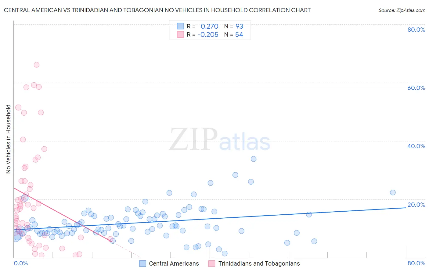 Central American vs Trinidadian and Tobagonian No Vehicles in Household
