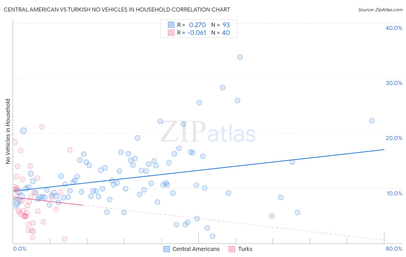 Central American vs Turkish No Vehicles in Household