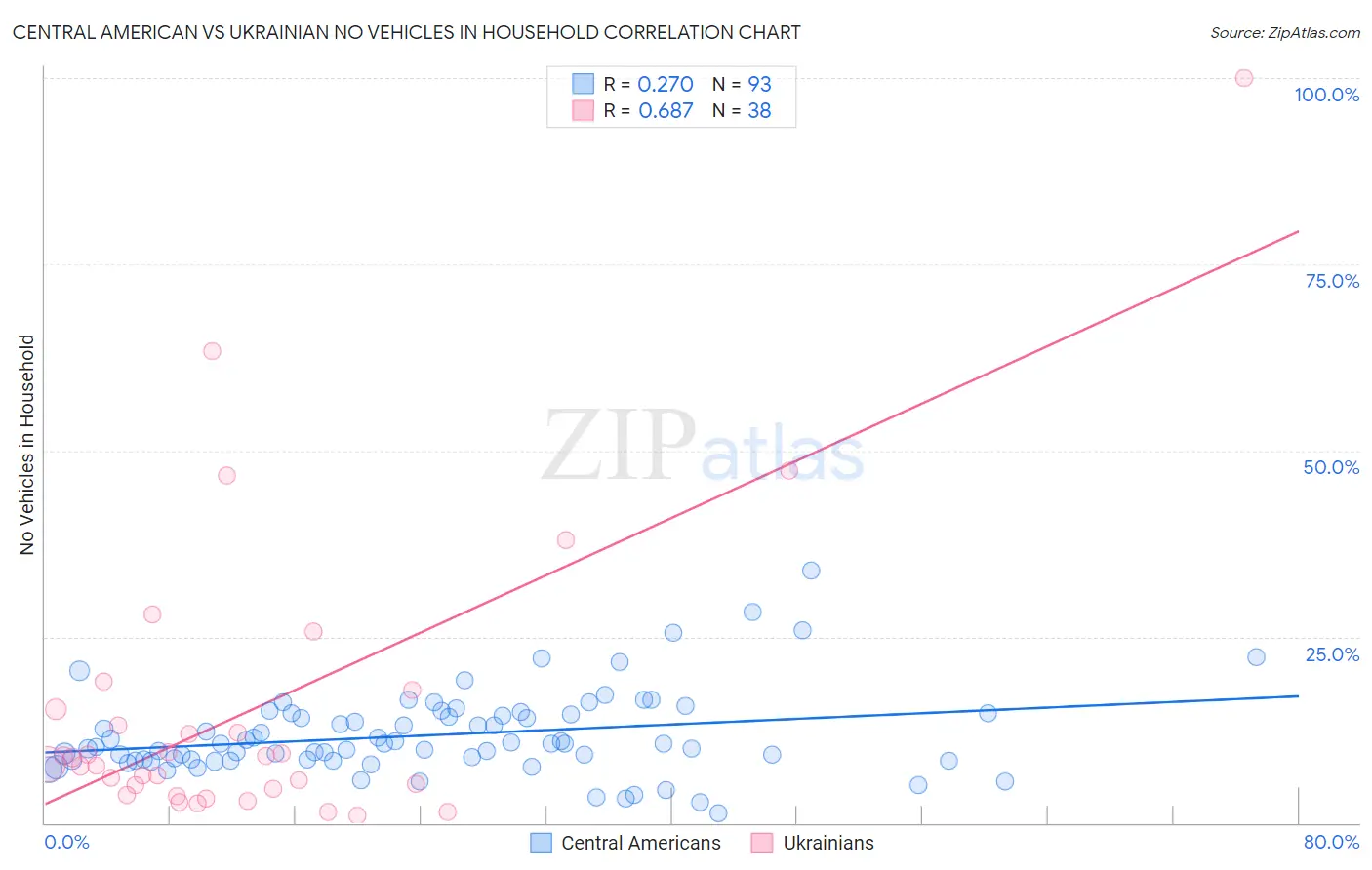 Central American vs Ukrainian No Vehicles in Household