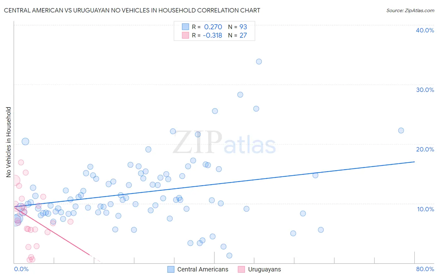 Central American vs Uruguayan No Vehicles in Household